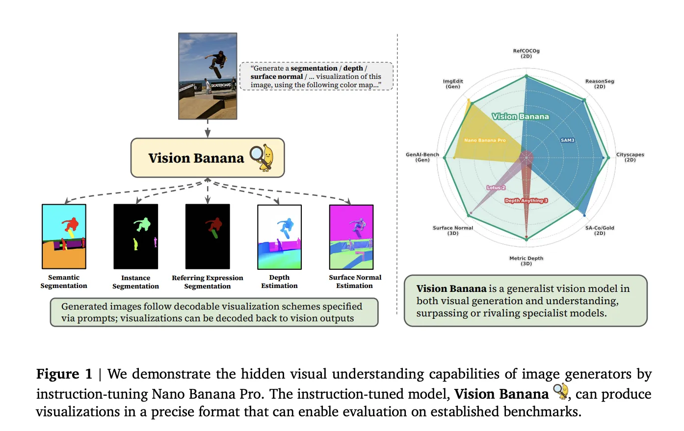 Google DeepMind Introduces Vision Banana: An Instruction-Tuned Image Generator That Beats SAM 3 on Segmentation and Depth Anything V3 on Metric Depth Estimation