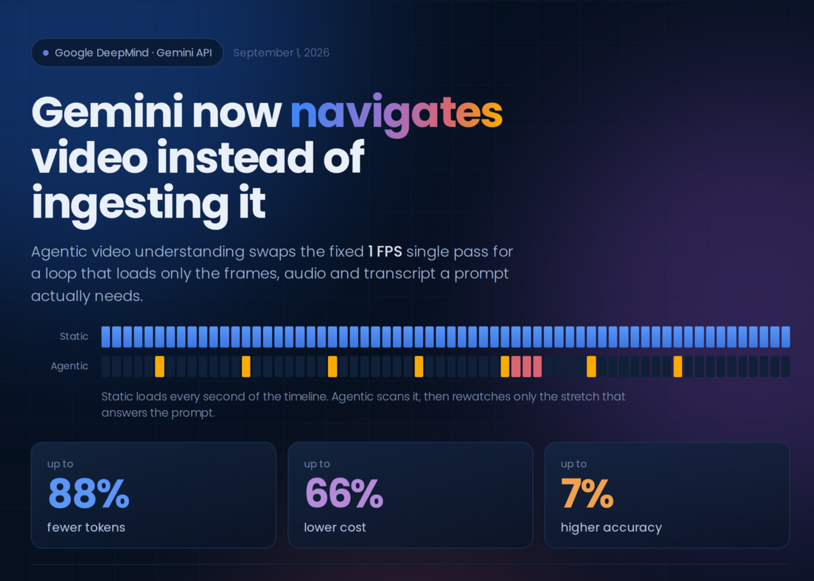 Google Launches Agentic Video Understanding for Gemini Flash Models, Cutting Video Tokens by Up to 88%